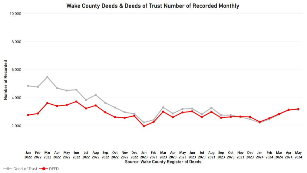 May 2024's Median Price of Wake County Real Estate decreased by 4,750